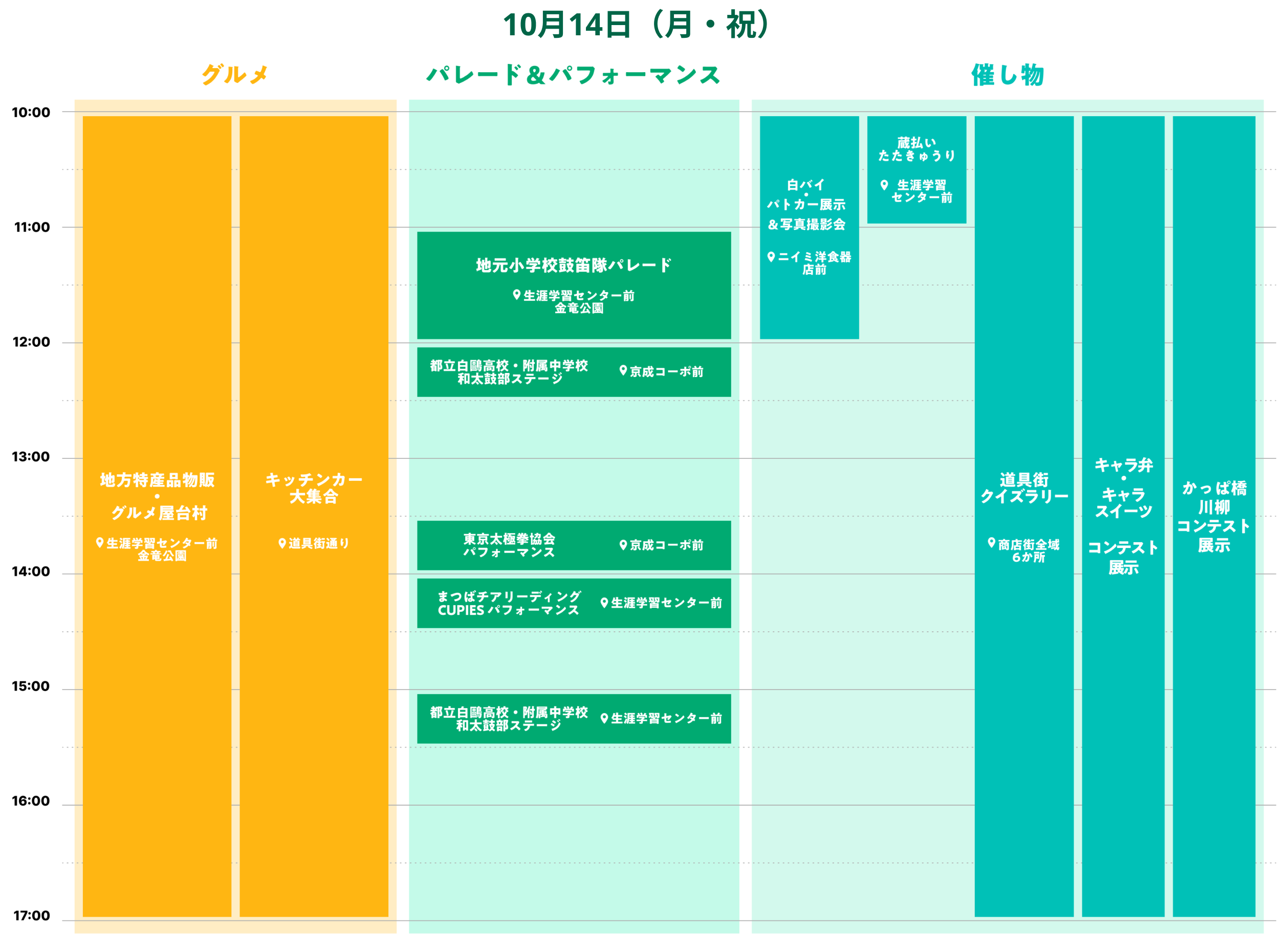 10/14（月・祝） [グルメ] 10:00~17:00 地方特産品物販・グルメ屋台村 場所 生涯学習センター前 金竜公園 / 10:00~17:30 キッチンカー大集合 場所 道具街通り [パレード&パフォーマンス] 11:00~12:00 地元小学校鼓笛隊パレード 場所 生涯学習センター前 金竜公園 12:00~12:30 都立白鴎高校・附属中学校 和太鼓部ステージ 場所 京成コーポ前 / 13:30~14:30 東京太極拳協会パフォーマンス 場所 京成コーポ前 / 14:00~14:30 まつばチアリーディングCUPIESパフォーマンス 開催場所 生涯学習センター前 / 15:30~15:30 都立白鴎高校・附属中学校 和太鼓部ステージ 場所 生涯学習センター前  [催し物] 10:00~12:00 白バイ・パトカー展示＆写真撮影会 場所 ニイミ洋食器店舗 / 10:00~12:00 蔵払い たたきゅうり 場所 生涯学習センター前 / 10:00~17:00 道具街クイズラリー 場所 商店街全域6箇所 / 10:00~17:00 キャラ弁・キャラスイーツコンテスト展示 / 10:00~17:00 かっぱ橋川柳コンテスト展示